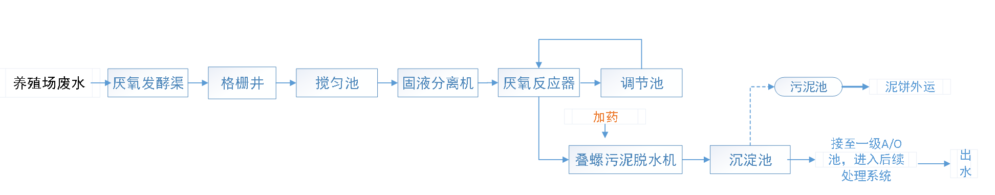 五、污水處理工藝流程圖