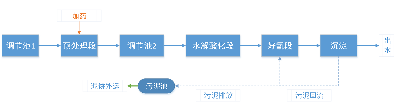 五、污水處理工藝流程圖