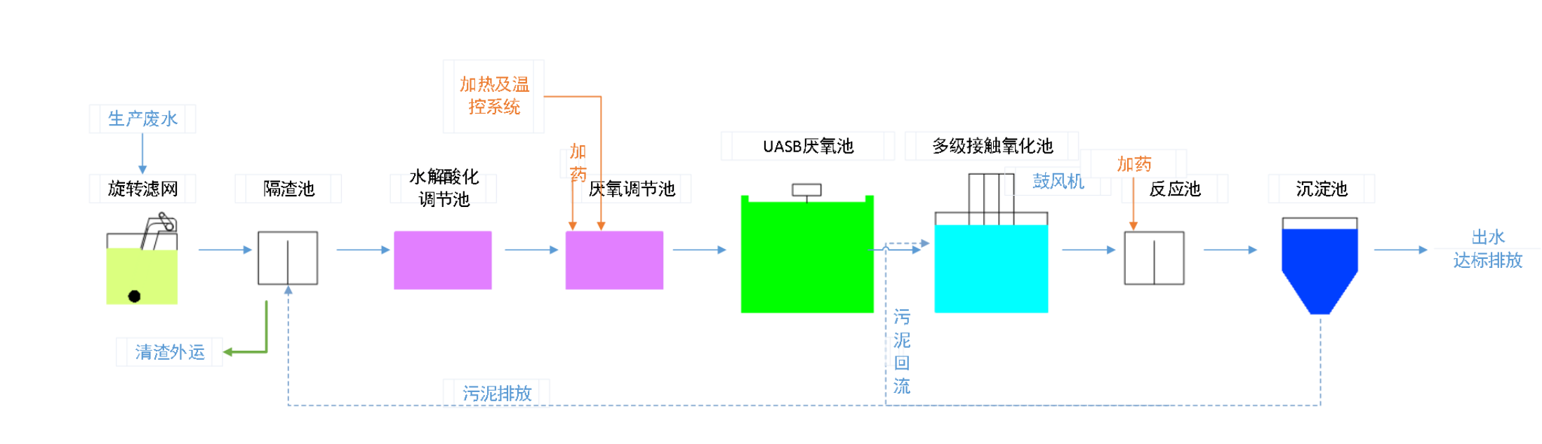 五、污水處理工藝流程圖