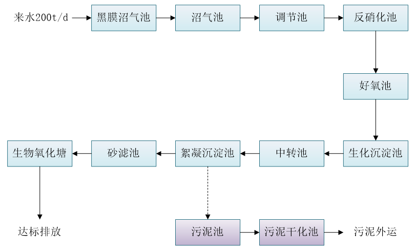 五、污水處理工藝流程圖