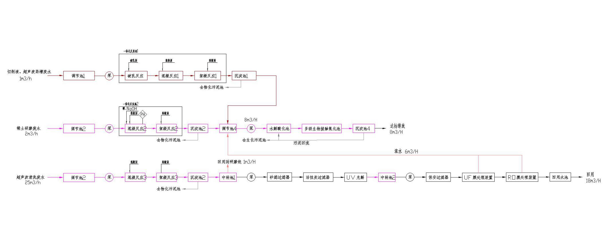 五、處理工藝流程圖