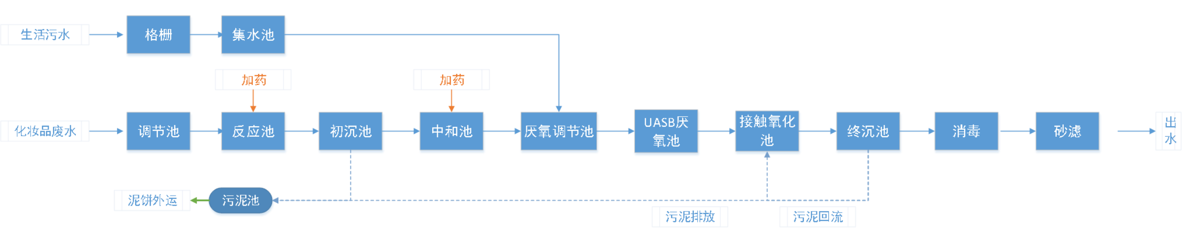 五、處理工藝流程圖