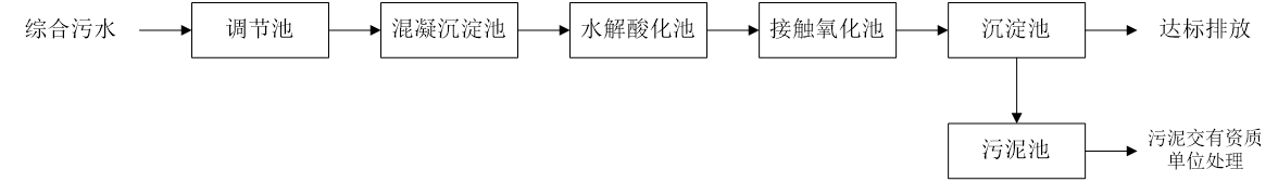 五、污水處理工藝流程圖