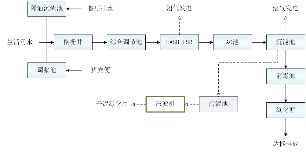 五、污水處理工藝流程圖