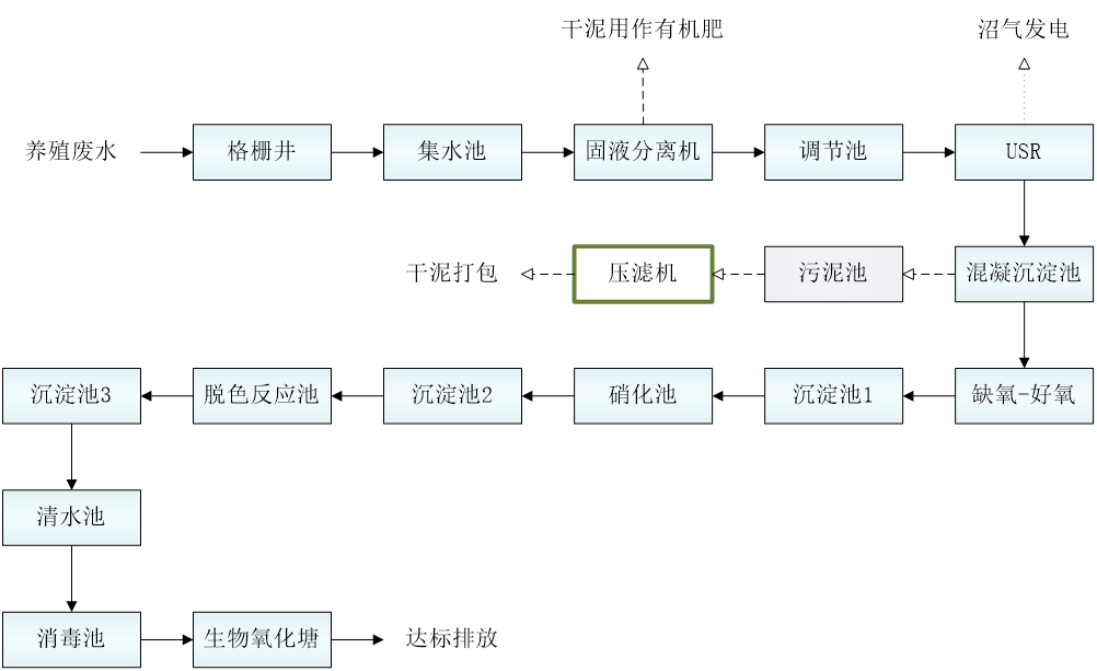 五、污水處理工藝流程圖