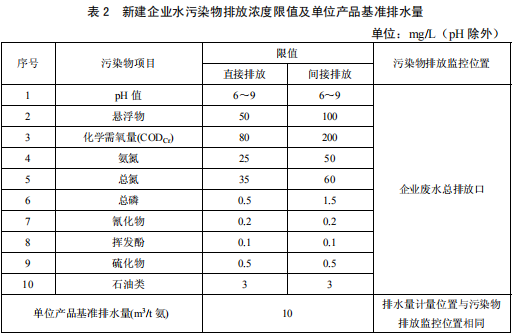 合成氨工業(yè)水污染物排放標(biāo)準(zhǔn)