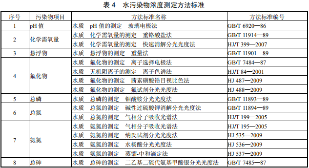 磷肥工業(yè)水污染物排放標準