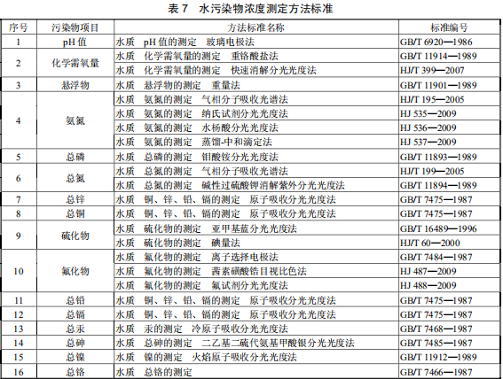 鉛、鋅工業(yè)污染物排放標(biāo)準(zhǔn)