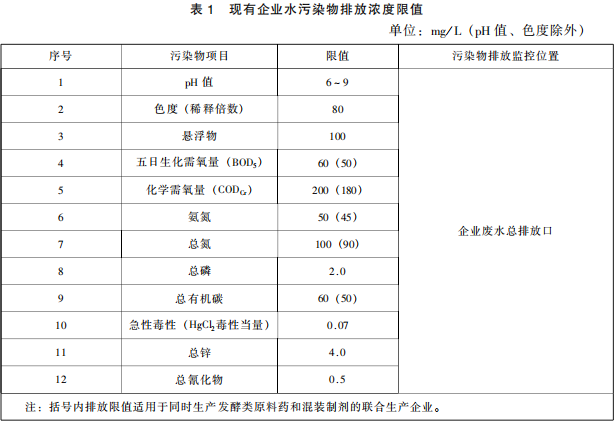 發(fā)酵類制藥工業(yè)水污染物排放標準