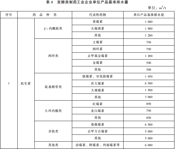 發(fā)酵類制藥工業(yè)水污染物排放標準