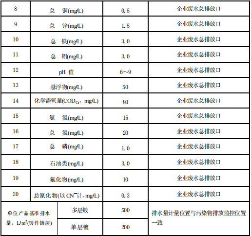 電鍍污染物排放標(biāo)準(zhǔn)