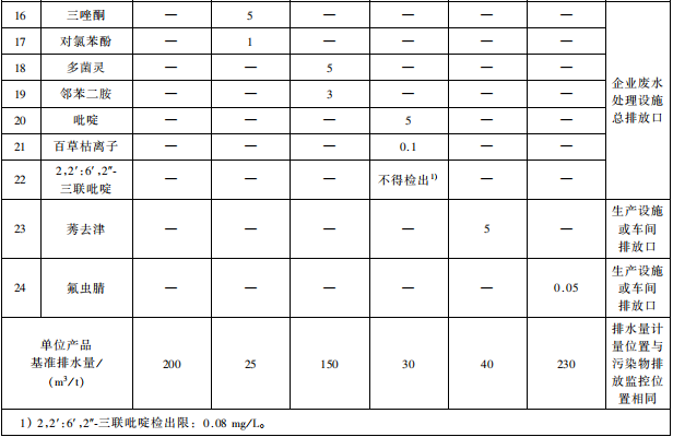 雜環(huán)類農(nóng)藥工業(yè)水污染物排放標準