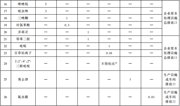 雜環(huán)類農(nóng)藥工業(yè)水污染物排放標準