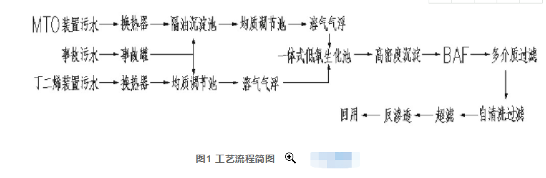 一體式低氧生化技術和新型BAF技術在MTO廢水處理中的應用