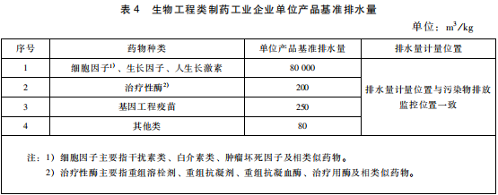 生物工程類(lèi)制藥工業(yè)水污染物排放標(biāo)準(zhǔn)