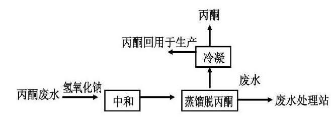 有機(jī)硅樹脂生產(chǎn)廢水處理工藝