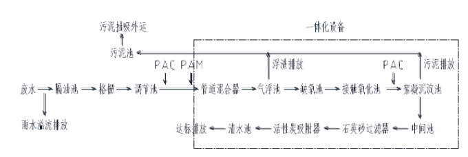 汽車噴漆廢水處理技術(shù)