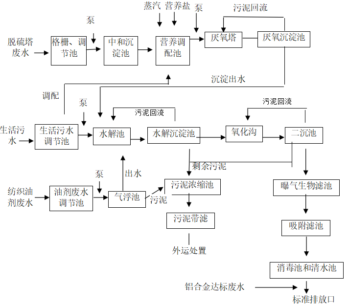 聚酯樹(shù)脂廢水處理技術(shù)