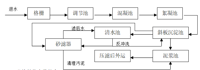 陶瓷廢水處理技術(shù)